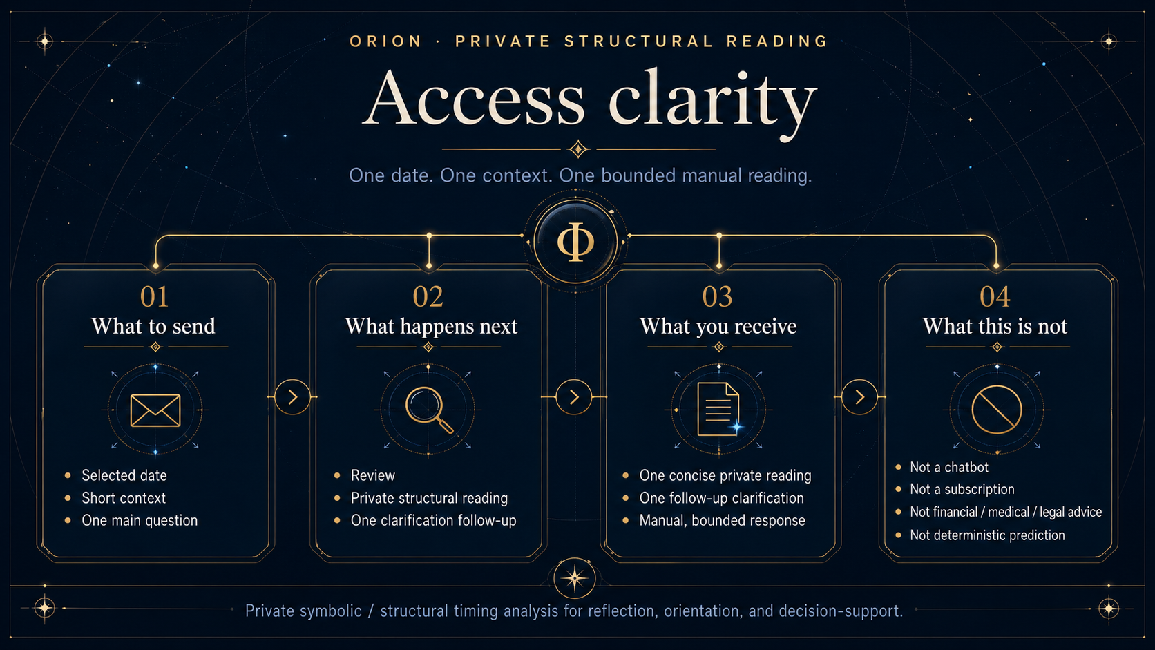 Private Structural Reading access clarity infographic: what to send, what happens next, what you receive, and what this is not.
